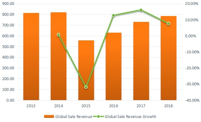 2013-2018年全球聚對二甲苯收入(百萬美元)和增長率 2013-2018年全球聚對二甲苯收入(百萬美元)和增長率