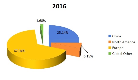 2016年全球豌豆蛋白產能市場份額(%)(按地區(qū)) 2016年全球豌豆蛋白產能市場份額(%)(按地區(qū))