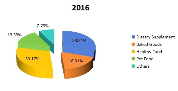 2016年全球豌豆蛋白消費(KMT)市場份額(%)(按應用) 2016年全球豌豆蛋白消費(KMT)市場份額(%)(按應用)