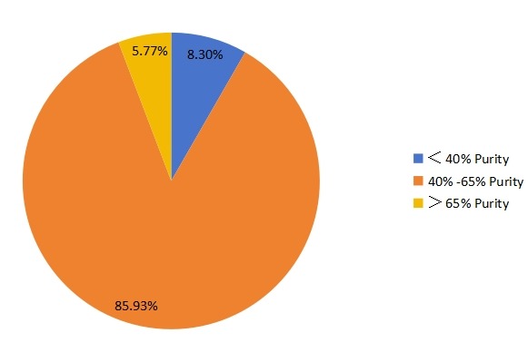 2017年按類型劃分的聚對(duì)二甲苯全球銷售市場(chǎng)份額 2017年按類型劃分的聚對(duì)二甲苯全球銷售市場(chǎng)份額