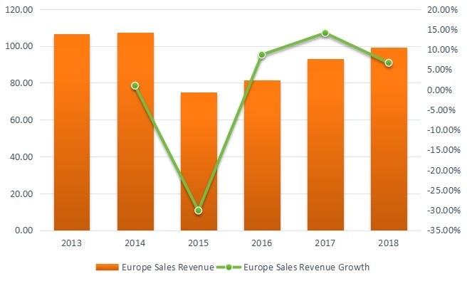 2013-2018年歐洲聚對二甲苯收入(百萬美元)和增長率 2013-2018年歐洲聚對二甲苯收入(百萬美元)和增長率