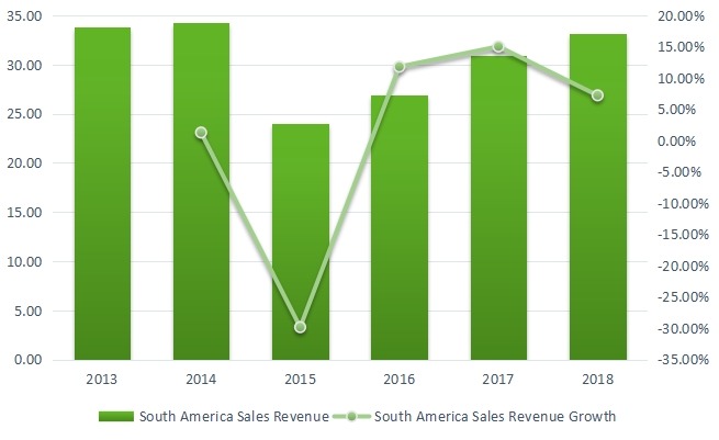 南美聚對二甲苯收入(百萬美元)和增長率(2013-2018) 南美聚對二甲苯收入(百萬美元)和增長率(2013-2018)