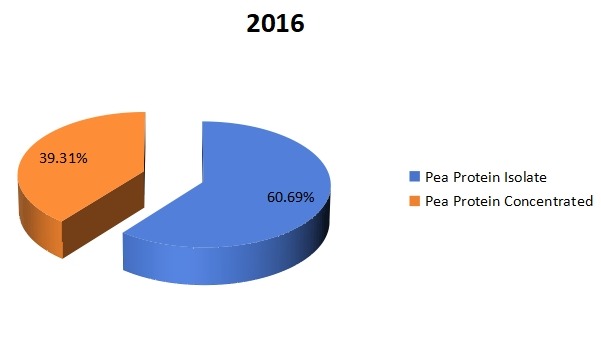 2016年按類型劃分的全球豌豆蛋白生產市場份額(%) 2016年按類型劃分的全球豌豆蛋白生產市場份額(%)