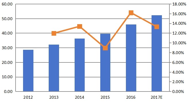 歐洲豌豆蛋白消費(fèi)量和增長率(%)(2012-2017) 歐洲豌豆蛋白消費(fèi)量和增長率(%)(2012-2017)