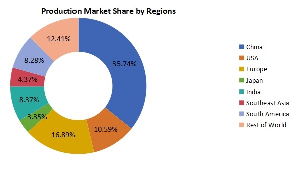 生產(chǎn)方面的區(qū)域市場(chǎng)份額 生產(chǎn)方面的區(qū)域市場(chǎng)份額