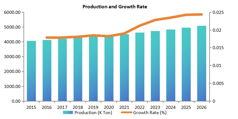 全球道路標(biāo)線涂料市場(chǎng)產(chǎn)量（千噸）和增長(zhǎng)率（2015-2026）