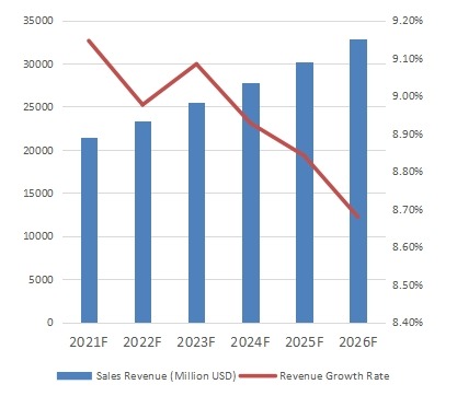 全球游泳裝備銷售額(百萬美元) 全球游泳裝備銷售額(百萬美元)