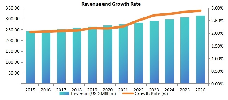 日本道路標(biāo)線涂料市場收入（百萬美元）和增長率（2015-2020年）