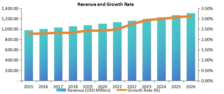 美國道路標(biāo)線涂料市場收入（百萬美元）和增長率（2015-2026）