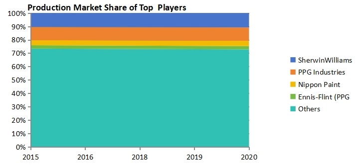 全球道路標(biāo)線涂料和涂料市場(chǎng)生產(chǎn)頂級(jí)企業(yè)的市場(chǎng)份額 全球道路標(biāo)線涂料和涂料市場(chǎng)生產(chǎn)頂級(jí)企業(yè)的市場(chǎng)份額