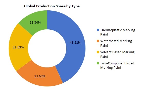 2020年按類型劃分的全球道路標(biāo)線涂料市場(chǎng)生產(chǎn)市場(chǎng)份額(%) 2020年按類型劃分的全球道路標(biāo)線涂料市場(chǎng)生產(chǎn)市場(chǎng)份額(%)