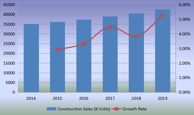 全球銷售量(單位:千臺)和增長率(2014-2019) 全球銷售量(單位:千臺)和增長率(2014-2019)