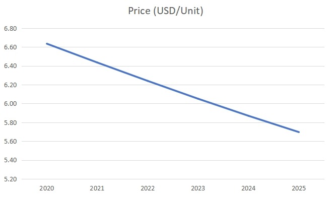 全球氣動(dòng)配件和聯(lián)軸器平均價(jià)格（美元/單位）預(yù)測（2020-2025）