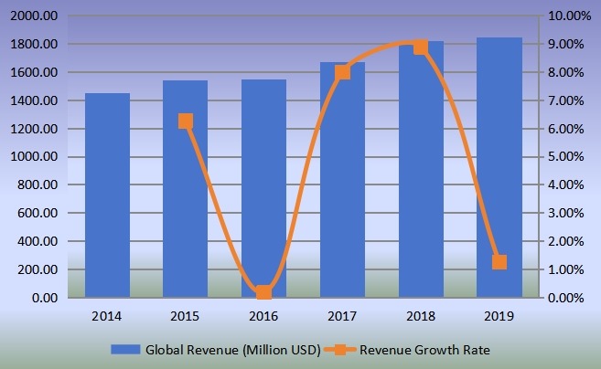 全球氣動(dòng)配件和聯(lián)軸器收入（百萬(wàn)美元）和增長(zhǎng)率（2014-2019）