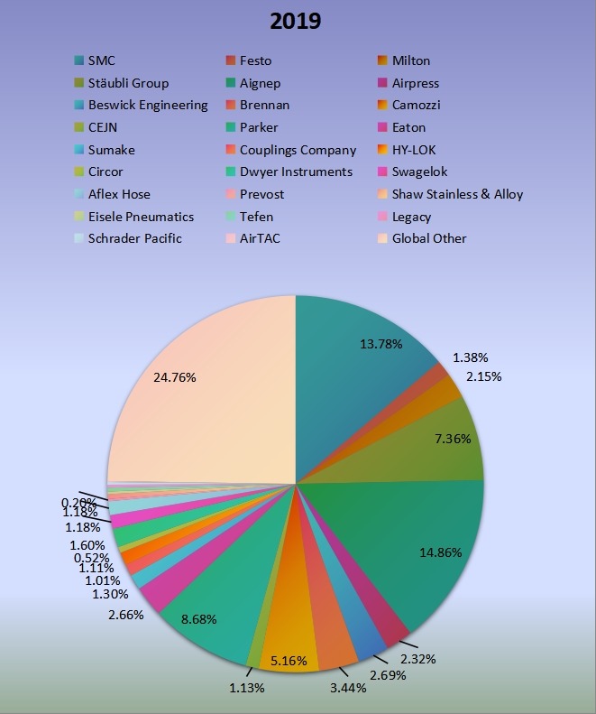 2019年全球氣動配件和聯(lián)軸器生產(chǎn)市場份額(%)制造商比較 2019年全球氣動配件和聯(lián)軸器生產(chǎn)市場份額(%)制造商比較