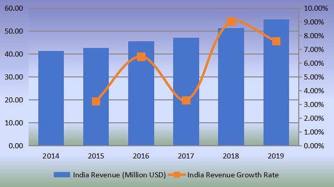 印度氣動配件和聯(lián)軸器收入（百萬美元）和增長率（2014-2019）