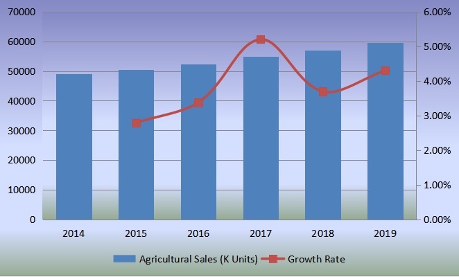 全球銷售量(單位:千臺)和增長率(2014-2019) 全球銷售量(單位:千臺)和增長率(2014-2019)