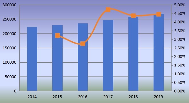 全球氣動(dòng)配件和聯(lián)軸器銷售量（單位：千臺(tái)）和增長(zhǎng)率（2014-2019）