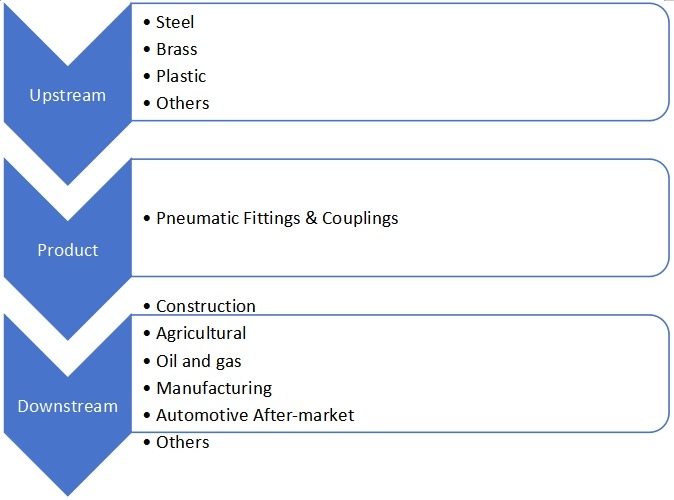 氣動(dòng)配件與聯(lián)軸器的產(chǎn)業(yè)鏈結(jié)構(gòu)