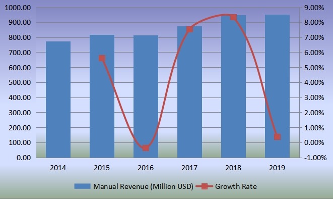 全球收入(百萬美元)和增長率(2014-2019年) 全球收入(百萬美元)和增長率(2014-2019年)