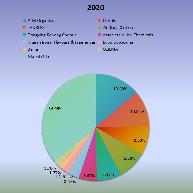 2020年全球PTBCHA（對叔丁基環(huán)己基乙酸酯）生產(chǎn)市場份額（%）制造商比較