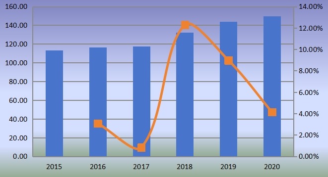 全球PTBCHA(對(duì)叔丁基環(huán)己基乙酸酯)銷售額(百萬(wàn)美元)和增長(zhǎng)率(2015-2020) 全球PTBCHA(對(duì)叔丁基環(huán)己基乙酸酯)銷售額(百萬(wàn)美元)和增長(zhǎng)率(2015-2020)
