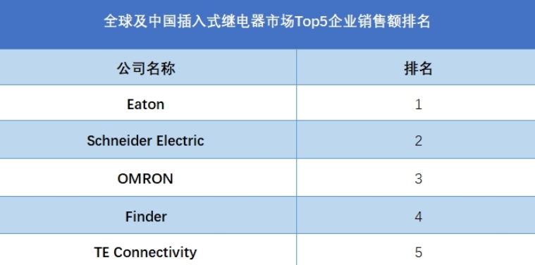 全球及中國插入式繼電器市場Top5企業(yè)營收排名