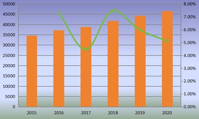 全球PTBCHA(對(duì)叔丁基環(huán)己基乙酸酯)產(chǎn)量(MT)和增長(zhǎng)率(2015-2020) 全球PTBCHA(對(duì)叔丁基環(huán)己基乙酸酯)產(chǎn)量(MT)和增長(zhǎng)率(2015-2020)