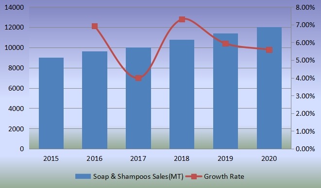銷售量(公噸)和增長(zhǎng)率(2015-2020) 銷售量(公噸)和增長(zhǎng)率(2015-2020)