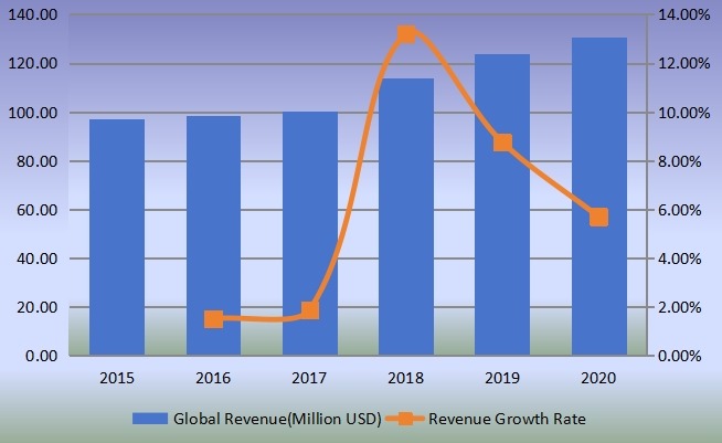 全球PTBCHA(對(duì)叔丁基環(huán)己基乙酸酯)收入(百萬(wàn)美元)和增長(zhǎng)率(2015-2020) 全球PTBCHA(對(duì)叔丁基環(huán)己基乙酸酯)收入(百萬(wàn)美元)和增長(zhǎng)率(2015-2020)