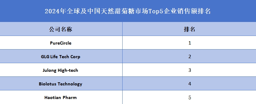 全球及中國天然甜菊糖市場Top5企業(yè)營收排名