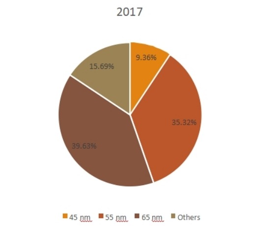 2017年按類(lèi)型劃分的全球相變存儲(chǔ)器銷(xiāo)售市場(chǎng)份額(%) 2017年按類(lèi)型劃分的全球相變存儲(chǔ)器銷(xiāo)售市場(chǎng)份額(%)