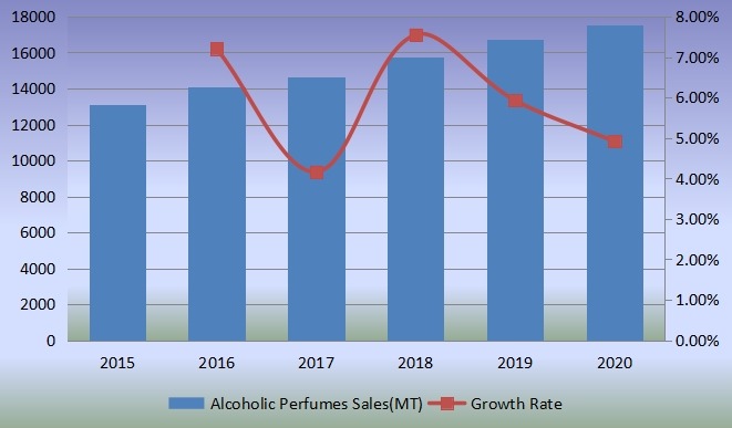 銷售量(公噸)和增長(zhǎng)率(2015-2020) 銷售量(公噸)和增長(zhǎng)率(2015-2020)