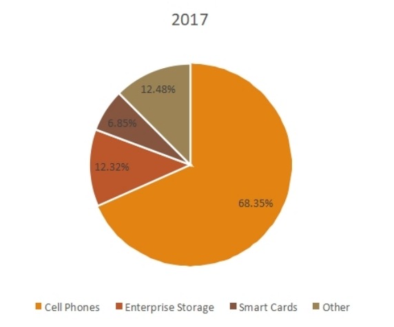 2017年按應(yīng)用劃分的相變存儲(chǔ)器全球銷(xiāo)售市場(chǎng)份額(%) 2017年按應(yīng)用劃分的相變存儲(chǔ)器全球銷(xiāo)售市場(chǎng)份額(%)