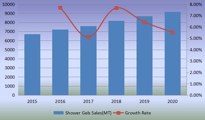 銷售量(公噸)和增長(zhǎng)率(2015-2020) 銷售量(公噸)和增長(zhǎng)率(2015-2020)