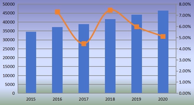 全球PTBCHA(對(duì)叔丁基環(huán)己基乙酸酯)銷售量(MT)和增長(zhǎng)率(2015-2020) 全球PTBCHA(對(duì)叔丁基環(huán)己基乙酸酯)銷售量(MT)和增長(zhǎng)率(2015-2020)