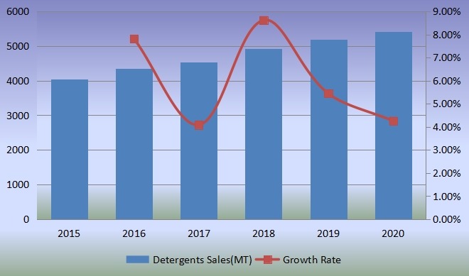 銷售量(公噸)和增長(zhǎng)率(2015-2020) 銷售量(公噸)和增長(zhǎng)率(2015-2020)