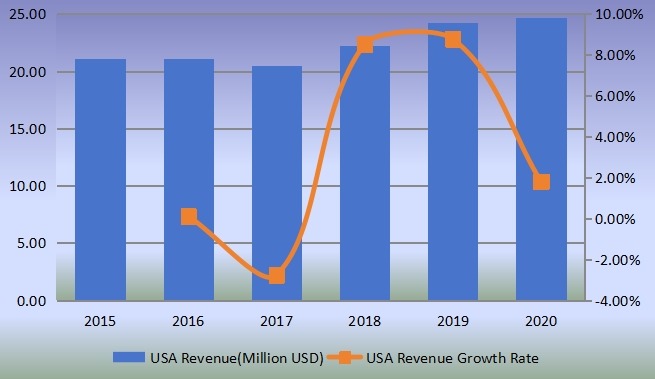 美國(guó)PTBCHA（對(duì)叔丁基環(huán)己基乙酸酯）收入（百萬(wàn)美元）和增長(zhǎng)率（2015-2020）