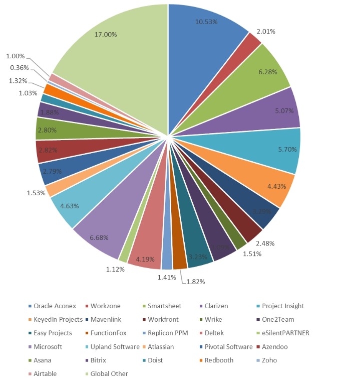 2018年全球項目管理軟件市場份額 2018年全球項目管理軟件市場份額