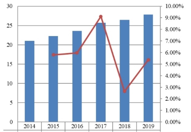 2014-2019年東南亞項目管理軟件市場規(guī)模(百萬美元) 2014-2019年東南亞項目管理軟件市場規(guī)模(百萬美元)