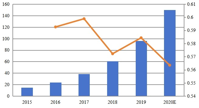 2015-2020年日本人工智能藥物研發(fā)市場(chǎng)規(guī)模(百萬美元) 2015-2020年日本人工智能藥物研發(fā)市場(chǎng)規(guī)模(百萬美元)