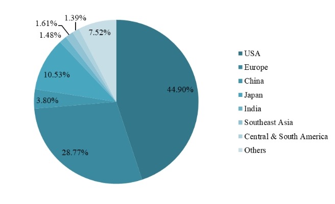 2018年按地區(qū)劃分的全球項目管理軟件市場份額 2018年按地區(qū)劃分的全球項目管理軟件市場份額
