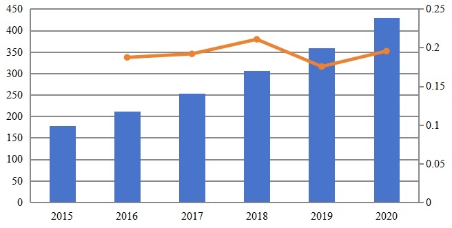 2015-2020年中國專用LTE市場規(guī)模(百萬美元) 2015-2020年中國專用LTE市場規(guī)模(百萬美元)