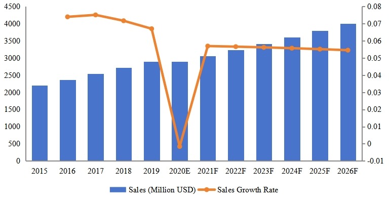 全球物業(yè)管理軟件收入（百萬美元）和增長率（2015-2026）