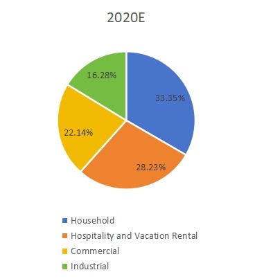 2020年不同應(yīng)用領(lǐng)域收入市場份額(%) 2020年不同應(yīng)用領(lǐng)域收入市場份額(%)