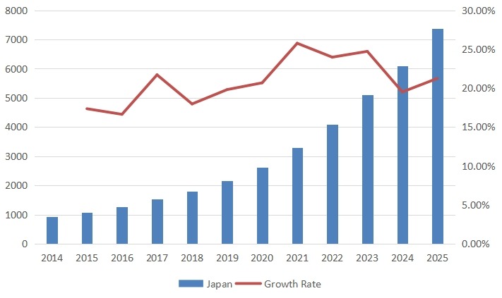 日本第三方光收發(fā)器銷售量(單位:千臺)和增長率(2014-2025) 日本第三方光收發(fā)器銷售量(單位:千臺)和增長率(2014-2025)