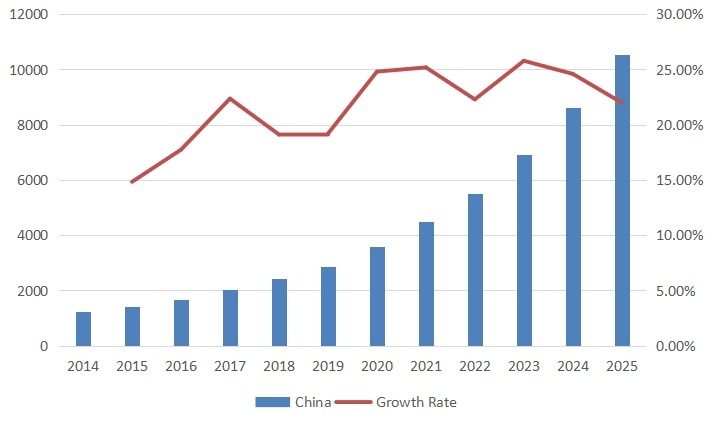 中國第三方光收發(fā)器銷售量(單位:千臺)和增長率(2014-2025) 中國第三方光收發(fā)器銷售量(單位:千臺)和增長率(2014-2025)