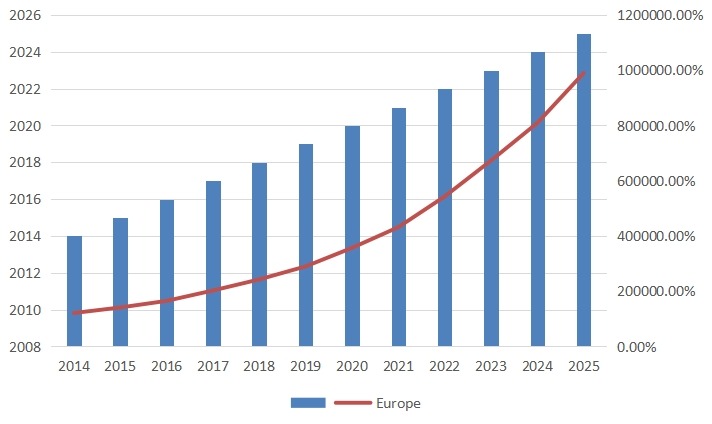 歐洲第三方光收發(fā)器銷售量(單位:千臺)和增長率(2014-2025) 歐洲第三方光收發(fā)器銷售量(單位:千臺)和增長率(2014-2025)