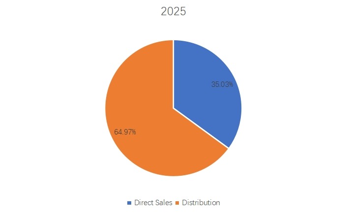 2025年血清營銷渠道