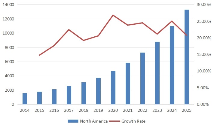 北美第三方光收發(fā)器銷售量(單位:千臺)和增長率(2014-2025) 北美第三方光收發(fā)器銷售量(單位:千臺)和增長率(2014-2025)